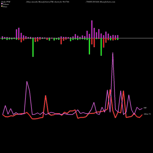 PVM Price Volume Measure charts 703HUDCO23 961766 share BSE Stock Exchange 