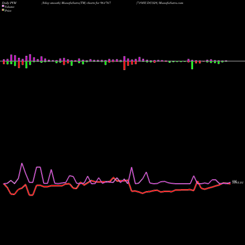 PVM Price Volume Measure charts 719HUDCO28 961767 share BSE Stock Exchange 