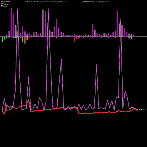 PVM Price Volume Measure charts 688PFC2023 961772 share BSE Stock Exchange 