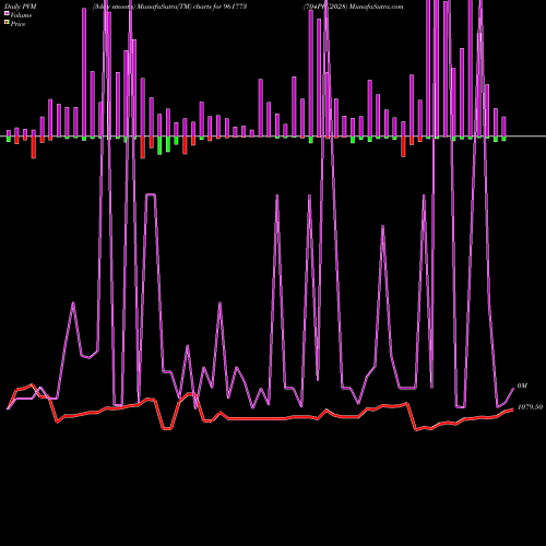 PVM Price Volume Measure charts 704PFC2028 961773 share BSE Stock Exchange 