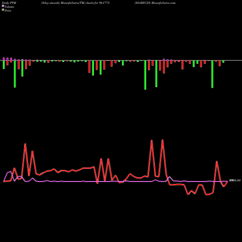 PVM Price Volume Measure charts 801REC23 961775 share BSE Stock Exchange 