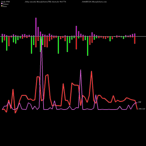 PVM Price Volume Measure charts 846REC28 961776 share BSE Stock Exchange 