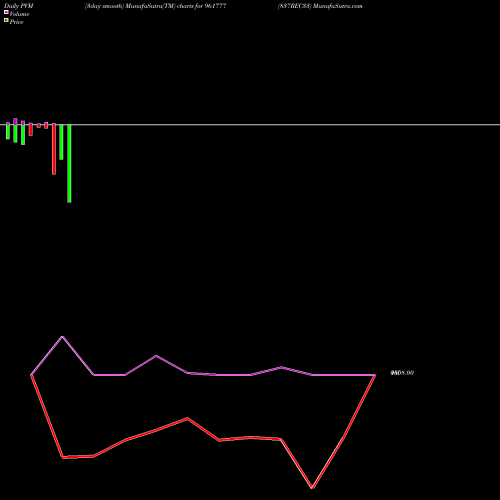 PVM Price Volume Measure charts 837REC33 961777 share BSE Stock Exchange 