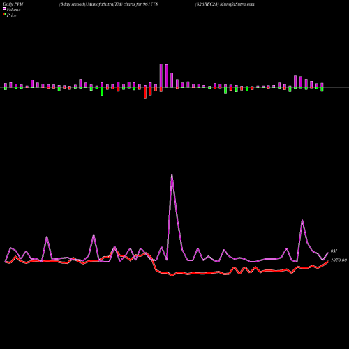 PVM Price Volume Measure charts 826REC23 961778 share BSE Stock Exchange 