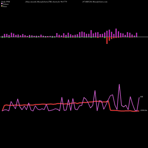 PVM Price Volume Measure charts 871REC28 961779 share BSE Stock Exchange 