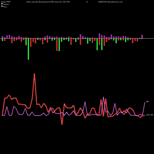 PVM Price Volume Measure charts 862REC33 961780 share BSE Stock Exchange 