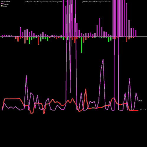 PVM Price Volume Measure charts 851HUDCO28 961782 share BSE Stock Exchange 