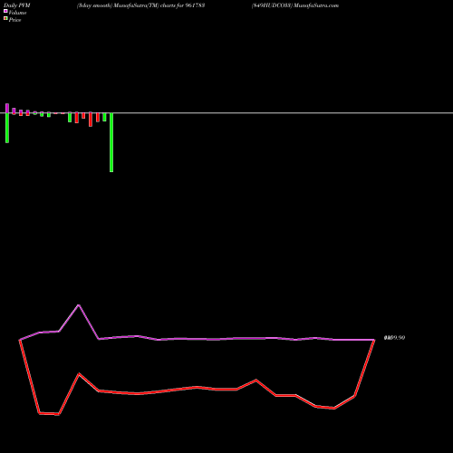 PVM Price Volume Measure charts 849HUDCO33 961783 share BSE Stock Exchange 