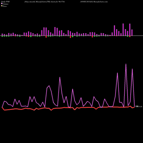 PVM Price Volume Measure charts 839HUDCO23 961784 share BSE Stock Exchange 