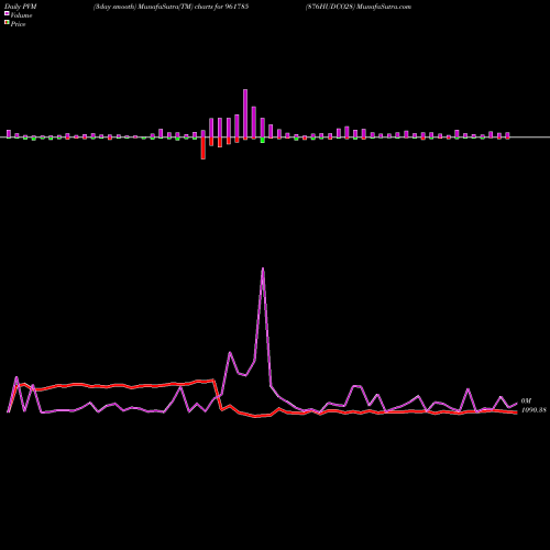 PVM Price Volume Measure charts 876HUDCO28 961785 share BSE Stock Exchange 