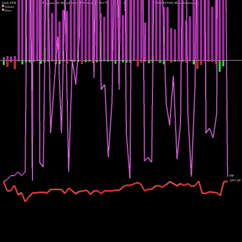 PVM Price Volume Measure charts 874HUDCO33 961786 share BSE Stock Exchange 