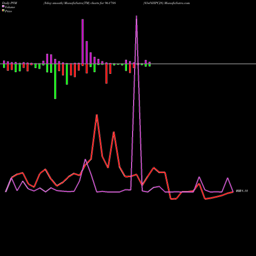 PVM Price Volume Measure charts 854NHPC28 961788 share BSE Stock Exchange 