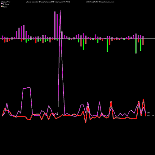 PVM Price Volume Measure charts 879NHPC28 961791 share BSE Stock Exchange 