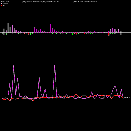 PVM Price Volume Measure charts 826IIFCL23 961794 share BSE Stock Exchange 