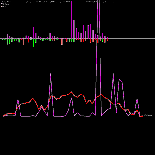 PVM Price Volume Measure charts 838IIFCL28 961795 share BSE Stock Exchange 