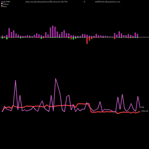 PVM Price Volume Measure charts 863IIFCL28 961796 share BSE Stock Exchange 