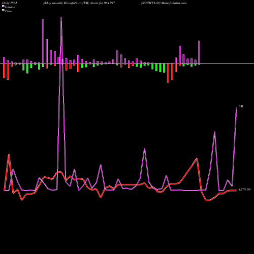 PVM Price Volume Measure charts 850IIFCL33 961797 share BSE Stock Exchange 