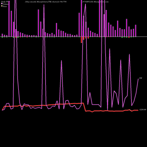 PVM Price Volume Measure charts 875IIFCL33 961798 share BSE Stock Exchange 