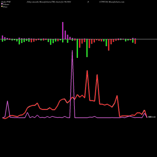 PVM Price Volume Measure charts 867PFC33 961801 share BSE Stock Exchange 