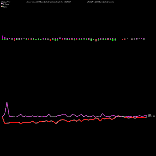 PVM Price Volume Measure charts 843PFC23 961802 share BSE Stock Exchange 