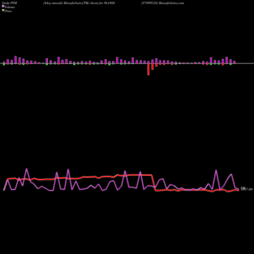 PVM Price Volume Measure charts 879PFC28 961803 share BSE Stock Exchange 