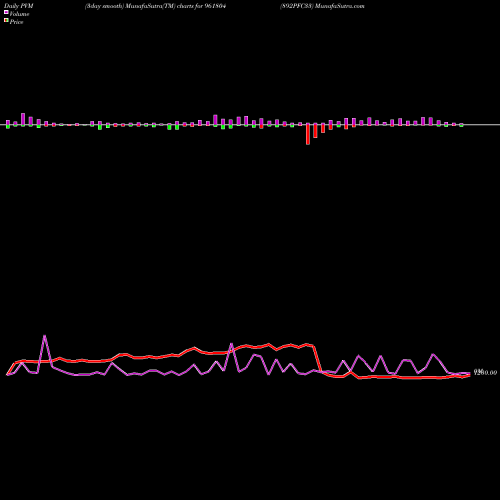 PVM Price Volume Measure charts 892PFC33 961804 share BSE Stock Exchange 