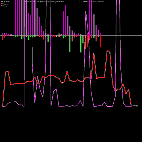 PVM Price Volume Measure charts 841NTPC23 961805 share BSE Stock Exchange 