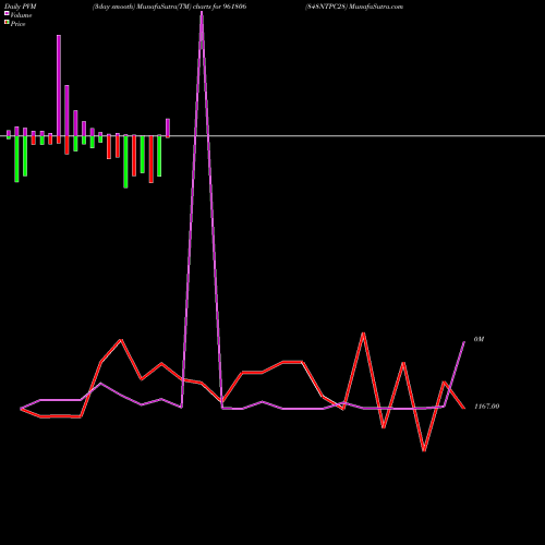 PVM Price Volume Measure charts 848NTPC28 961806 share BSE Stock Exchange 