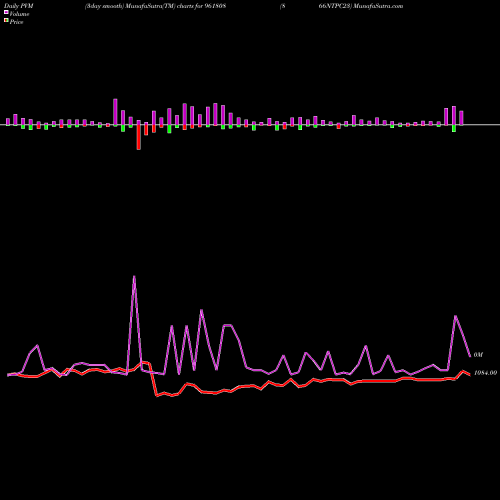 PVM Price Volume Measure charts 866NTPC23 961808 share BSE Stock Exchange 