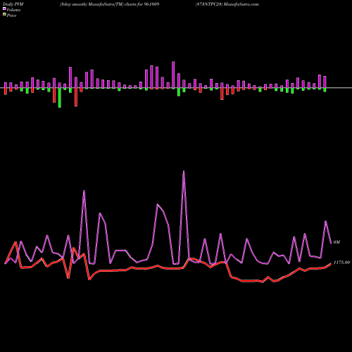 PVM Price Volume Measure charts 873NTPC28 961809 share BSE Stock Exchange 