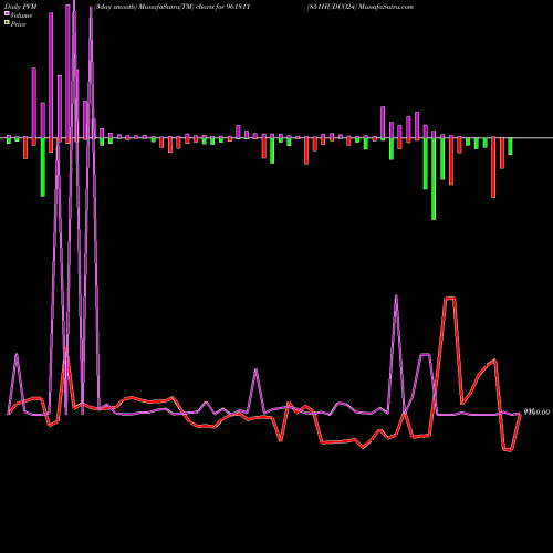 PVM Price Volume Measure charts 851HUDCO24 961811 share BSE Stock Exchange 