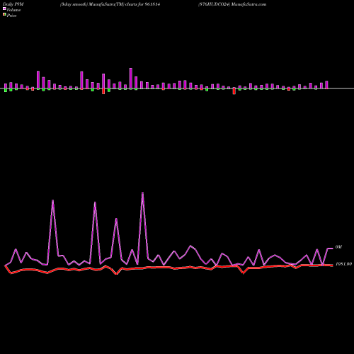 PVM Price Volume Measure charts 876HUDCO24 961814 share BSE Stock Exchange 