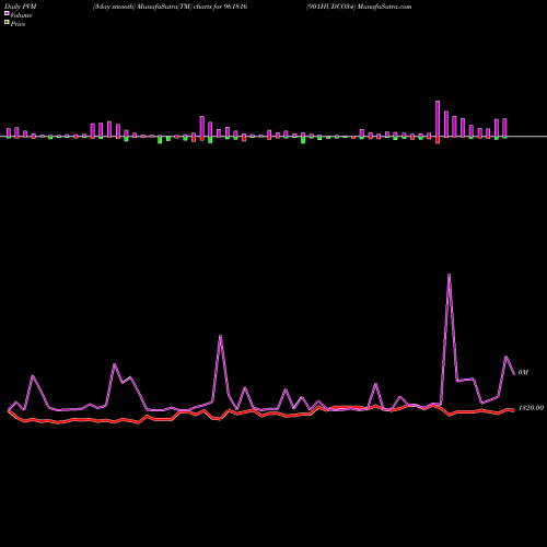 PVM Price Volume Measure charts 901HUDCO34 961816 share BSE Stock Exchange 