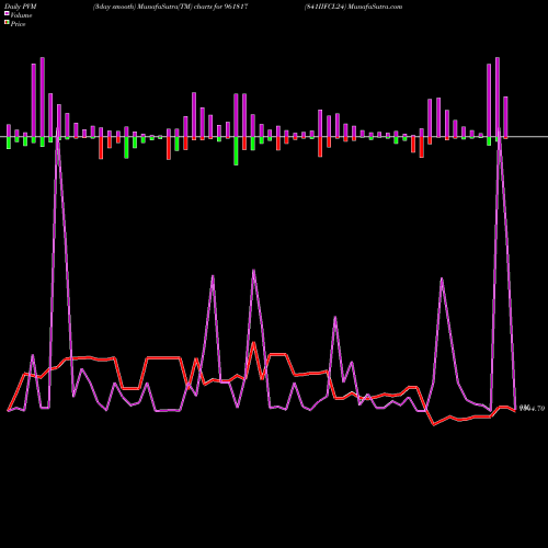 PVM Price Volume Measure charts 841IIFCL24 961817 share BSE Stock Exchange 