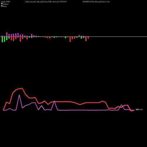 PVM Price Volume Measure charts 848IIFCL29A 961818 share BSE Stock Exchange 