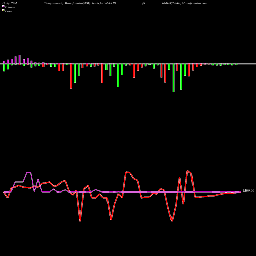 PVM Price Volume Measure charts 866IIFCL34B 961819 share BSE Stock Exchange 