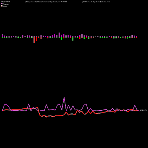 PVM Price Volume Measure charts 873IIFCL29D 961821 share BSE Stock Exchange 