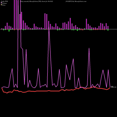 PVM Price Volume Measure charts 891IIFCL34 961822 share BSE Stock Exchange 