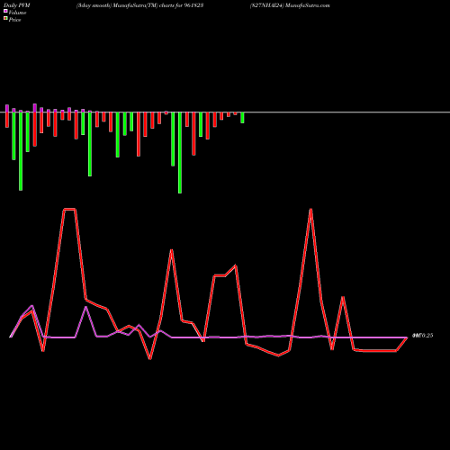 PVM Price Volume Measure charts 827NHAI24 961823 share BSE Stock Exchange 
