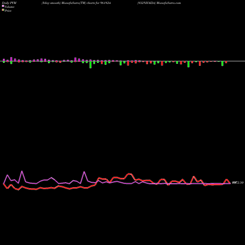 PVM Price Volume Measure charts 852NHAI24 961824 share BSE Stock Exchange 