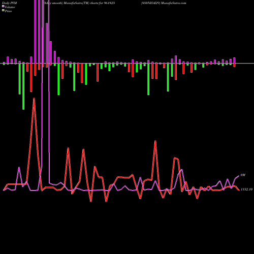 PVM Price Volume Measure charts 850NHAI29 961825 share BSE Stock Exchange 