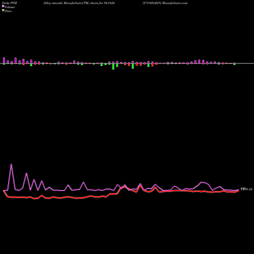 PVM Price Volume Measure charts 875NHAI29 961826 share BSE Stock Exchange 