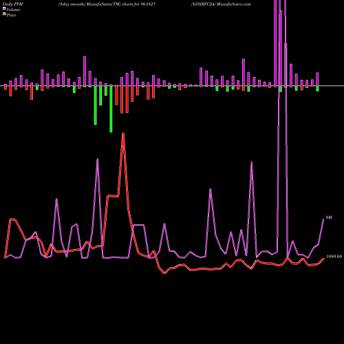 PVM Price Volume Measure charts 823IRFC24 961827 share BSE Stock Exchange 