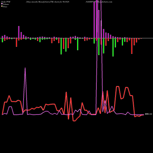PVM Price Volume Measure charts 840IRFC29 961828 share BSE Stock Exchange 