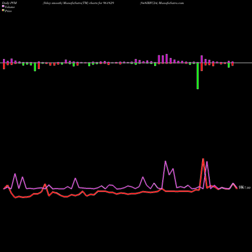 PVM Price Volume Measure charts 848IRFC24 961829 share BSE Stock Exchange 