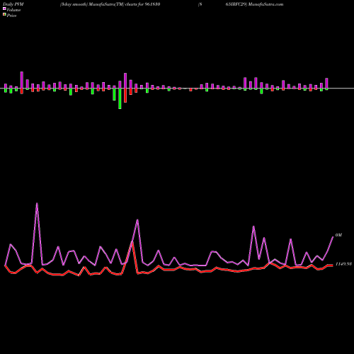 PVM Price Volume Measure charts 865IRFC29 961830 share BSE Stock Exchange 