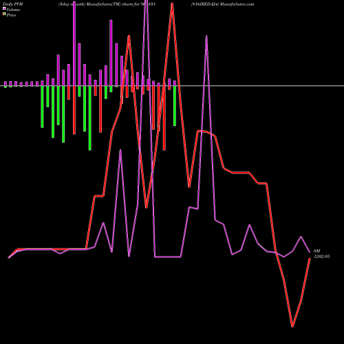 PVM Price Volume Measure charts 816IREDA24 961831 share BSE Stock Exchange 