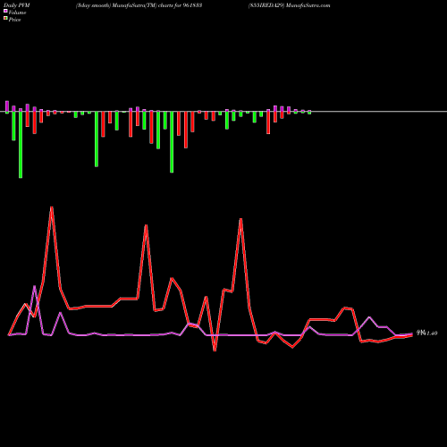 PVM Price Volume Measure charts 855IREDA29 961833 share BSE Stock Exchange 