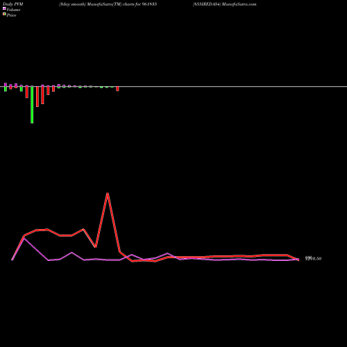 PVM Price Volume Measure charts 855IREDA34 961835 share BSE Stock Exchange 