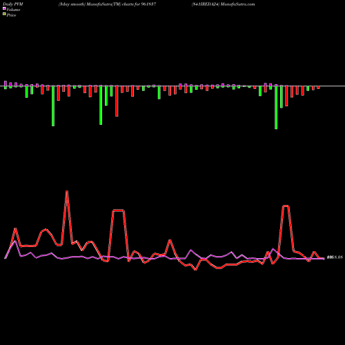 PVM Price Volume Measure charts 841IREDA24 961837 share BSE Stock Exchange 